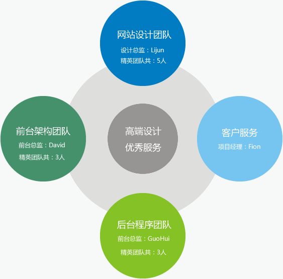 團(tuán)隊(duì)成員